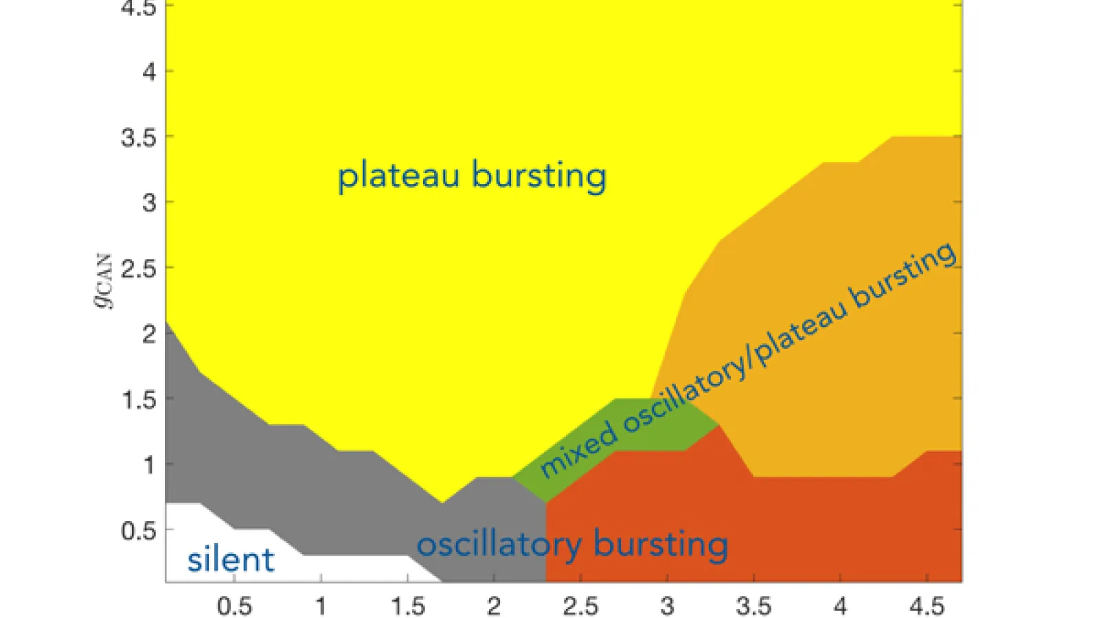 Graph of plateau and oscillatory bursting